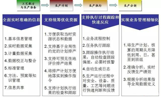 石化行业mes系统 石化行业mes系统