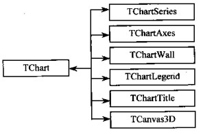 TChart关联的对象 TChart关联的对象