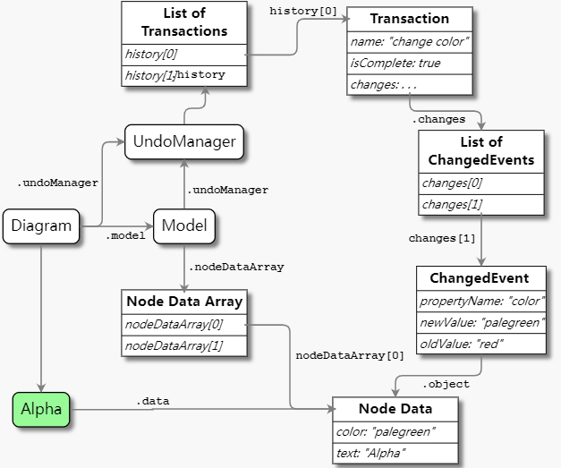 流程图控件GoJS教程:变更次数和UndoManager 流程图控件GoJS教程:变更次数和UndoManager
