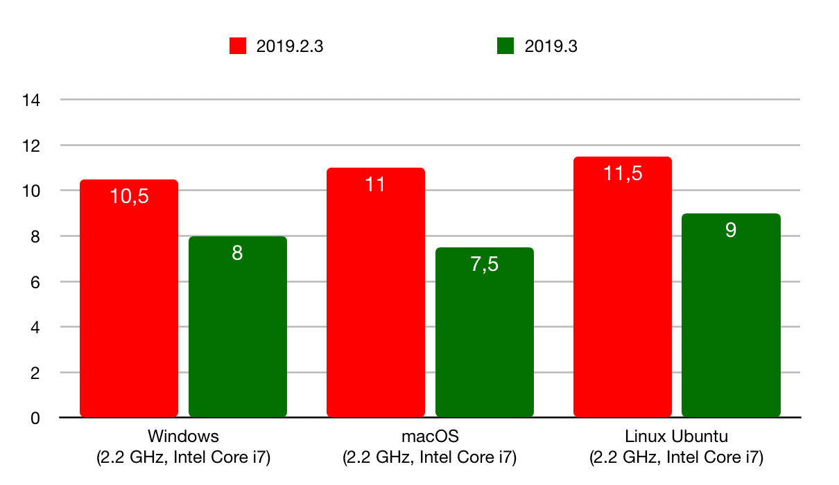 更好的性能 更好的性能