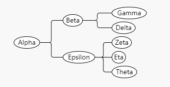 流程图控件GoJS教程:树状图和TreeLayout 流程图控件GoJS教程:树状图和TreeLayout