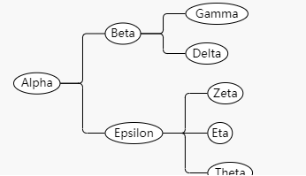 流程图控件GoJS教程:树状图和TreeLayout 流程图控件GoJS教程:树状图和TreeLayout