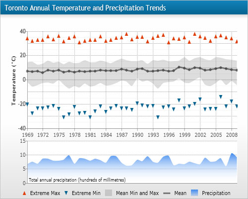 DundasDashboard，商业智能仪表盘，.NET，图表控件，气温，降水量，多伦多
